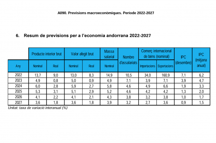 Resum de previsions per a l’economia andorrana 2022-2027.